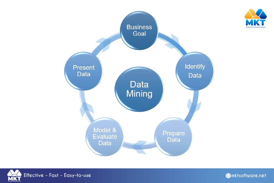 Discover the 5-step Facebook data mining process