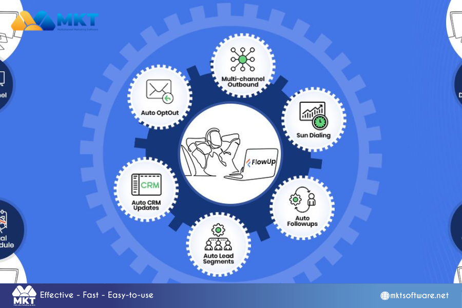 Follow-up automation Discover What Is Marketing Automation Software? - The Future of Digital Marketing!